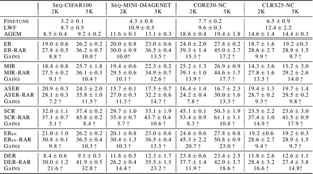 Figure 2 for A simple but strong baseline for online continual learning: Repeated Augmented Rehearsal