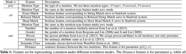Figure 1 for Unsupervised Ranking Model for Entity Coreference Resolution