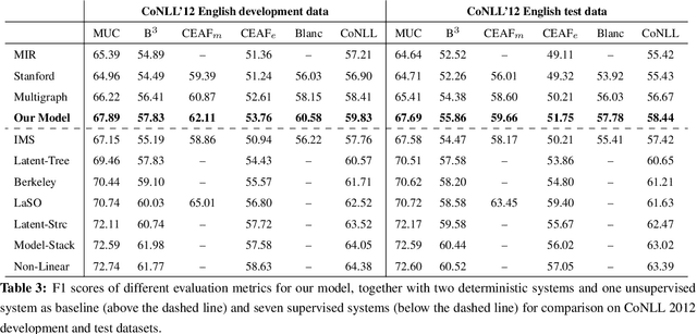 Figure 3 for Unsupervised Ranking Model for Entity Coreference Resolution