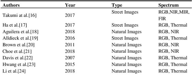 Figure 1 for Multispectral Object Detection with Deep Learning