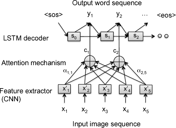 Figure 3 for Attention-Based Multimodal Fusion for Video Description