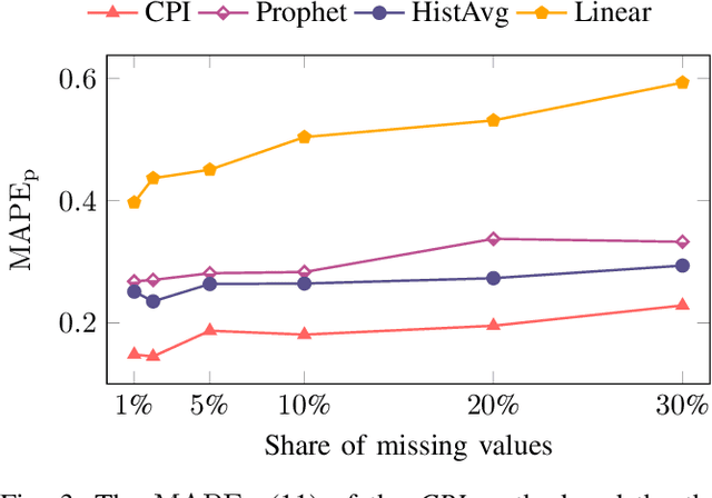 Figure 3 for Data-Driven Copy-Paste Imputation for Energy Time Series