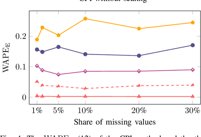 Figure 4 for Data-Driven Copy-Paste Imputation for Energy Time Series
