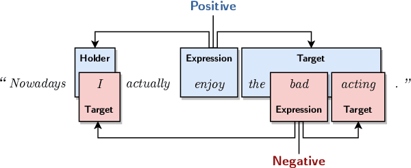 Figure 1 for Direct parsing to sentiment graphs