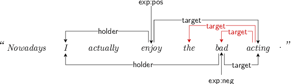 Figure 3 for Direct parsing to sentiment graphs