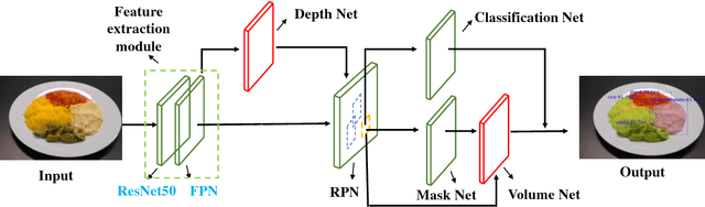 Figure 3 for A Multi-Task Learning Approach for Meal Assessment