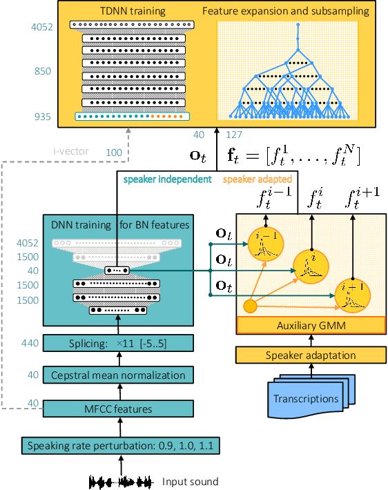 Figure 3 for Exploring Gaussian mixture model framework for speaker adaptation of deep neural network acoustic models