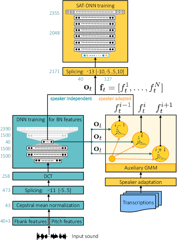 Figure 1 for Exploring Gaussian mixture model framework for speaker adaptation of deep neural network acoustic models