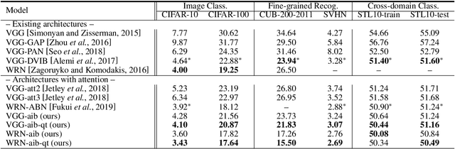 Figure 1 for Information Bottleneck Approach to Spatial Attention Learning