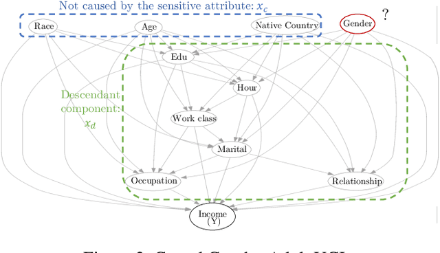 Figure 2 for Fairness without the sensitive attribute via Causal Variational Autoencoder