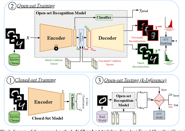 Figure 3 for C2AE: Class Conditioned Auto-Encoder for Open-set Recognition