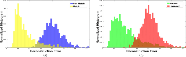 Figure 4 for C2AE: Class Conditioned Auto-Encoder for Open-set Recognition