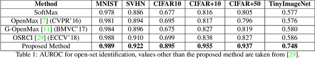 Figure 2 for C2AE: Class Conditioned Auto-Encoder for Open-set Recognition