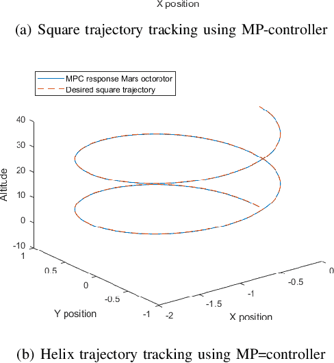 Figure 2 for Design and Model Predictive Control of Mars Coaxial Quadrotor