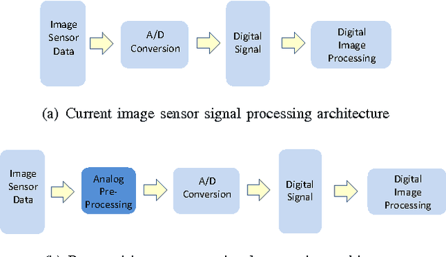 Figure 1 for Concept for a CMOS Image Sensor Suited for Analog Image Pre-Processing