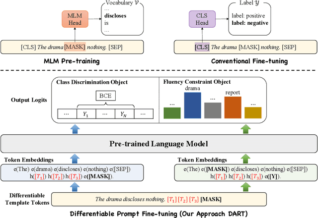 Figure 1 for Differentiable Prompt Makes Pre-trained Language Models Better Few-shot Learners