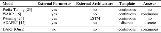 Figure 2 for Differentiable Prompt Makes Pre-trained Language Models Better Few-shot Learners
