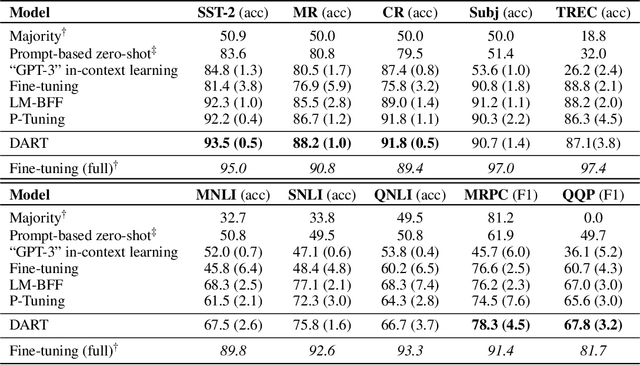 Figure 3 for Differentiable Prompt Makes Pre-trained Language Models Better Few-shot Learners