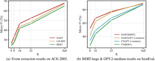 Figure 4 for Differentiable Prompt Makes Pre-trained Language Models Better Few-shot Learners
