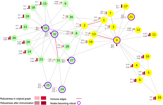 Figure 1 for Adversarial Immunization for Improving Certifiable Robustness on Graphs