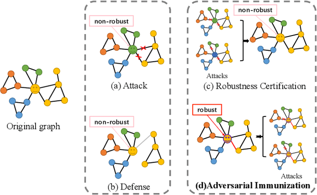 Figure 3 for Adversarial Immunization for Improving Certifiable Robustness on Graphs
