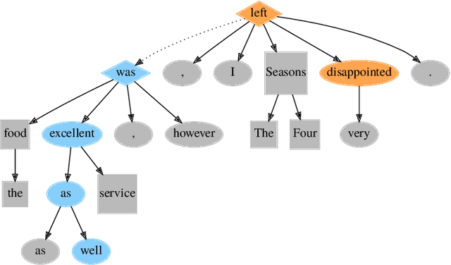 Figure 1 for Leveraging Recursive Processing for Neural-Symbolic Affect-Target Associations