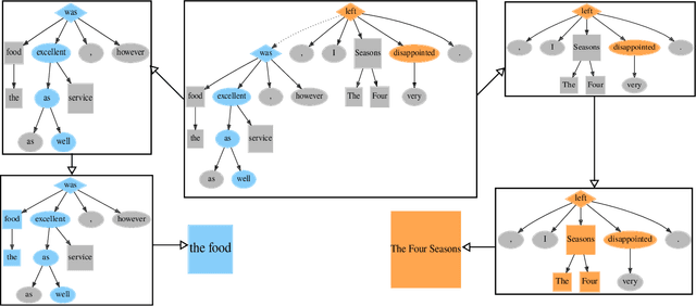 Figure 2 for Leveraging Recursive Processing for Neural-Symbolic Affect-Target Associations