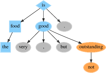 Figure 4 for Leveraging Recursive Processing for Neural-Symbolic Affect-Target Associations