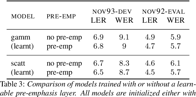 Figure 4 for End-to-End Speech Recognition From the Raw Waveform