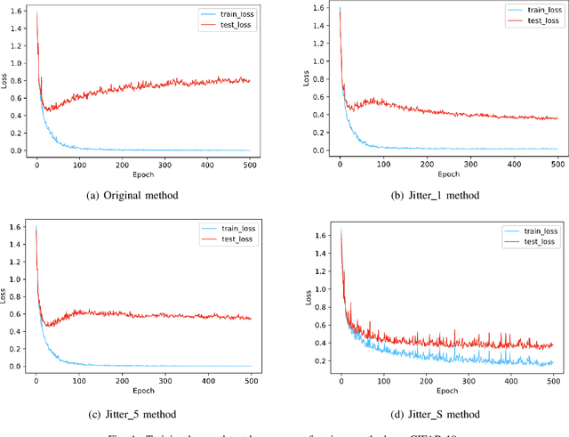 Figure 4 for Jitter: Random Jittering Loss Function