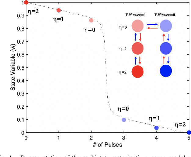 Figure 1 for Metaplasticity in Multistate Memristor Synaptic Networks