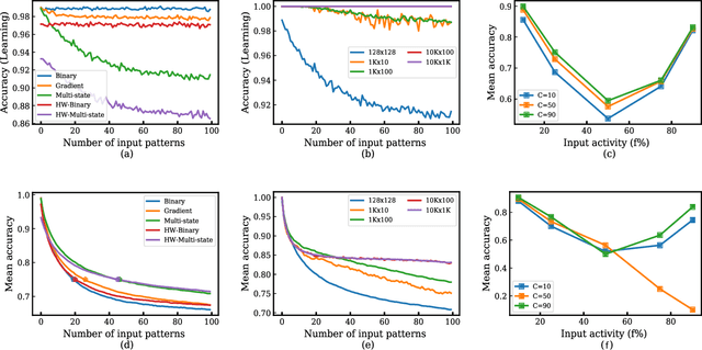Figure 2 for Metaplasticity in Multistate Memristor Synaptic Networks