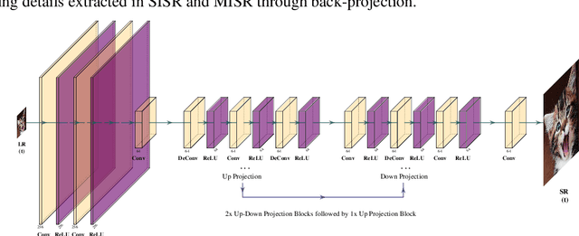 Figure 3 for iSeeBetter: Spatio-temporal video super-resolution using recurrent generative back-projection networks