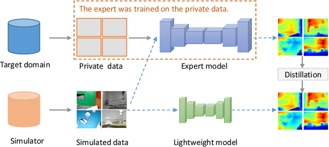 Figure 1 for Data-free Dense Depth Distillation