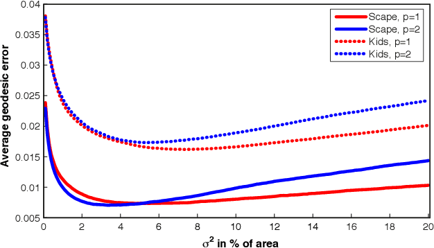 Figure 4 for Bayesian Inference of Bijective Non-Rigid Shape Correspondence