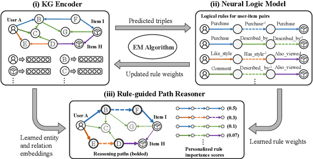 Figure 1 for Faithfully Explainable Recommendation via Neural Logic Reasoning