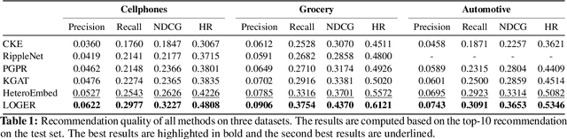 Figure 2 for Faithfully Explainable Recommendation via Neural Logic Reasoning