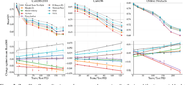 Figure 3 for Characterizing Generalization under Out-Of-Distribution Shifts in Deep Metric Learning