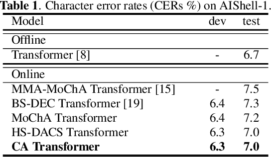 Figure 1 for Transformer-based Streaming ASR with Cumulative Attention