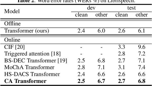 Figure 3 for Transformer-based Streaming ASR with Cumulative Attention