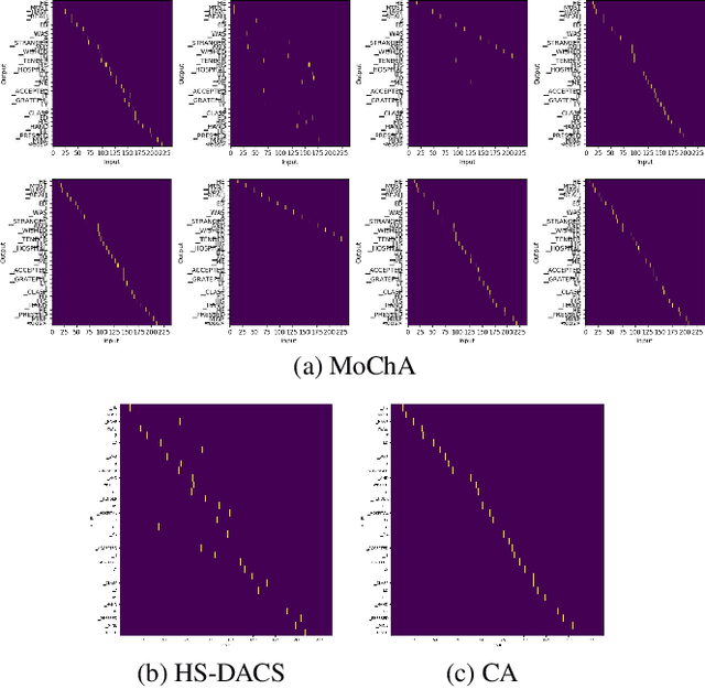 Figure 2 for Transformer-based Streaming ASR with Cumulative Attention