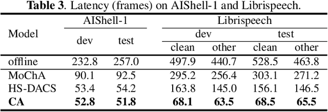 Figure 4 for Transformer-based Streaming ASR with Cumulative Attention