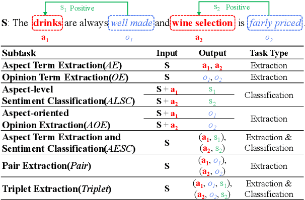 Figure 1 for A Unified Generative Framework for Aspect-Based Sentiment Analysis