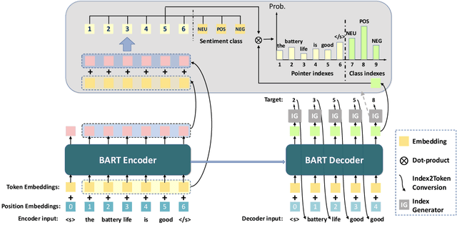 Figure 3 for A Unified Generative Framework for Aspect-Based Sentiment Analysis