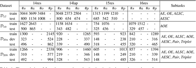 Figure 2 for A Unified Generative Framework for Aspect-Based Sentiment Analysis