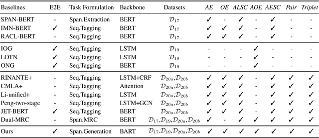 Figure 4 for A Unified Generative Framework for Aspect-Based Sentiment Analysis