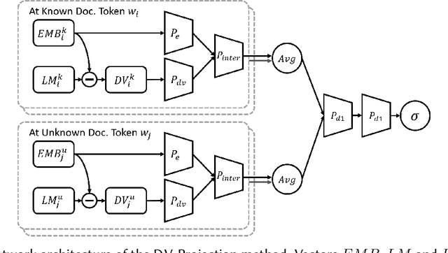 Figure 4 for Improving Authorship Verification using Linguistic Divergence
