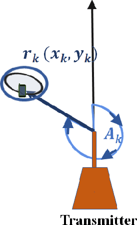 Figure 3 for Fast Initial Access with Deep Learning for Beam Prediction in 5G mmWave Networks