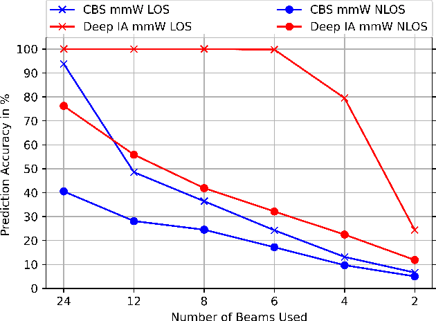 Figure 4 for Fast Initial Access with Deep Learning for Beam Prediction in 5G mmWave Networks