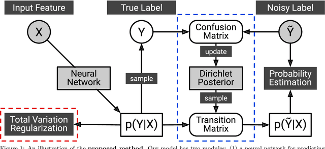 Figure 1 for Learning Noise Transition Matrix from Only Noisy Labels via Total Variation Regularization